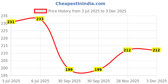 flipkart.com lenon Manicure Set 16 in 1 Stainless Steel Red Color lenon Price History Graph from 3 Jul 2025 to 3 Dec 2025