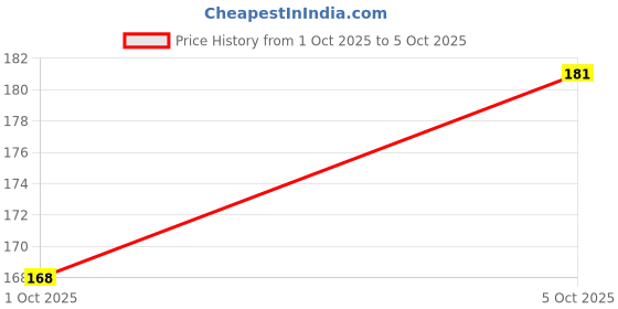 flipkart.com d-top Manicure Set Kit with 7 Tools with Pedicure Foot File Set- Foot Care Tool . d-top Price History Graph from 1 Oct 2025 to 5 Oct 2025