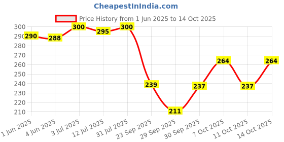 flipkart.com majestique Manicure Set - Nail Clipper, Diagonal Nails Cutter, Nail Filler, Tweezer All Set majestique Price History Graph from 1 Jun 2025 to 14 Oct 2025