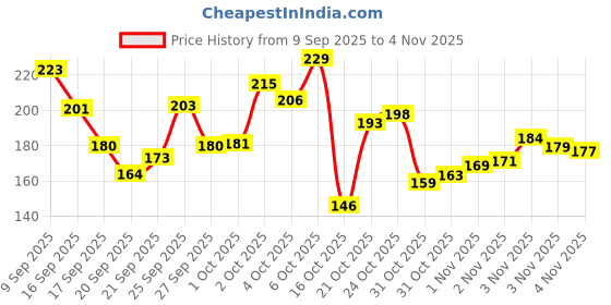 flipkart.com yomith Manicure Set, Nail Clippers Set, Stainless Steel Nail Care Kit, With Earpick Set yomith Price History Graph from 9 Sep 2025 to 4 Nov 2025
