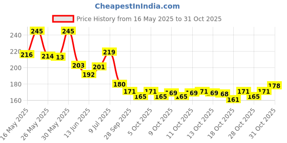 flipkart.com prd Manicure Set Nail Clippers Tools 12/16Pcs Ear Spoon Nail Cutters Kit prd Price History Graph from 16 May 2025 to 29 Oct 2025
