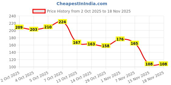 flipkart.com onicorn Manicure Set, Nail Cutter Set, Stainless Steel Nail Care Kit, With Earpick Set onicorn Price History Graph from 2 Oct 2025 to 17 Nov 2025