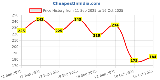 flipkart.com granthi enterprise Manicure Set,Nail Cutter Set,Nail Care Kit with Earpick Set,Ear Cleaner Tool granthi enterprise Price History Graph from 11 Sep 2025 to 16 Oct 2025