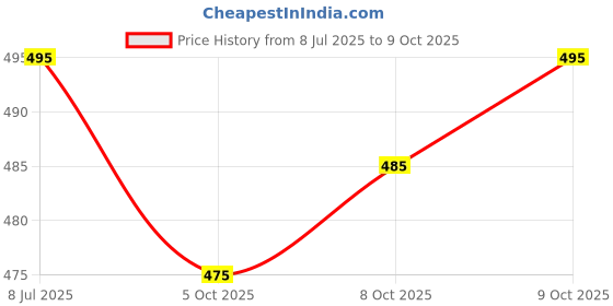 flipkart.com manijayfab Applique Georgette Stitched Anarkali Gown manijayfab Price History Graph from 8 Jul 2025 to 9 Oct 2025
