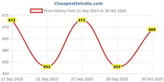 flipkart.com manijayfab Applique Georgette Stitched Anarkali Gown manijayfab Price History Graph from 11 Sep 2025 to 30 Oct 2025