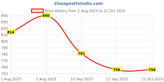 flipkart.com manik Herbal Hair Oil - 100ml (Pack Of 4) Hair Oil manik Price History Graph from 1 Aug 2025 to 21 Oct 2025
