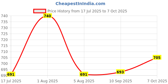 flipkart.com manik Women Heels Sandal manik Price History Graph from 17 Jul 2025 to 7 Oct 2025