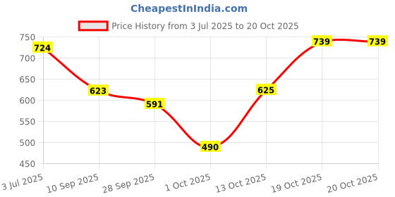 flipkart.com manik Women Heels Sandal manik Price History Graph from 3 Jul 2025 to 19 Oct 2025