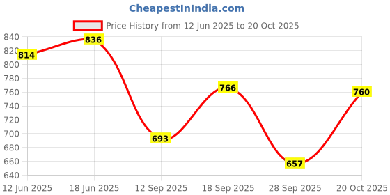 flipkart.com manik Women Heels Sandal manik Price History Graph from 12 Jun 2025 to 20 Oct 2025