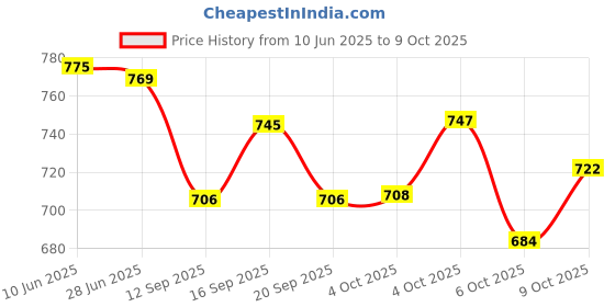 flipkart.com manikant handloom Unstitched Cotton Blend Salwar Suit Material Printed manikant handloom Price History Graph from 10 Jun 2025 to 9 Oct 2025