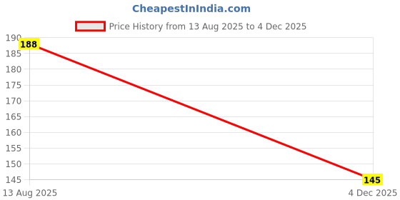 flipkart.com manikaran care Plastic White Neti Pot manikaran care Price History Graph from 13 Aug 2025 to 4 Dec 2025