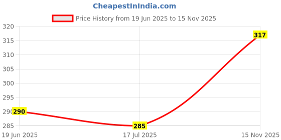 flipkart.com manikya Copper Gold-plated Bangle manikya Price History Graph from 19 Jun 2025 to 15 Nov 2025