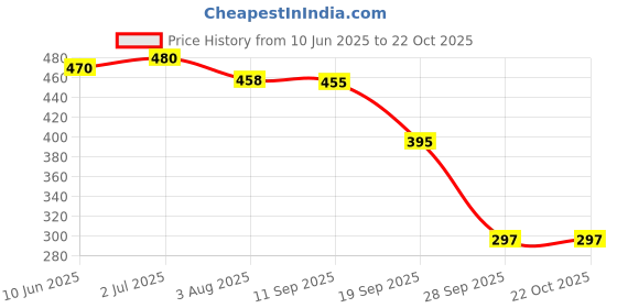 flipkart.com manimo 5 Premium Vacuum Storage Set with One-Hand Pump, Space Saver Travel Storage Vacuum Bags, Organic Matter Storage Vacuum Bags manimo Price History Graph from 10 Jun 2025 to 21 Oct 2025