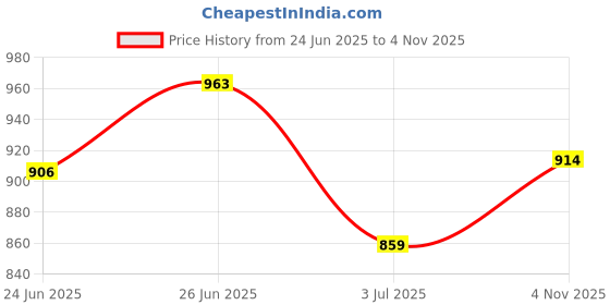 flipkart.com Manipol ARG 760 Manipol Body Massager Price History Graph from 24 Jun 2025 to 4 Nov 2025