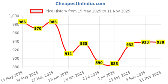 flipkart.com Manipol V9 Full Body Massager Price History Graph from 15 May 2025 to 11 Nov 2025