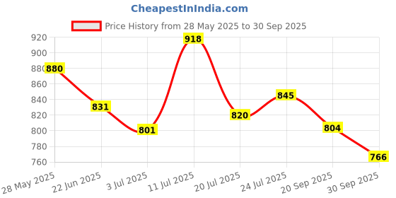 flipkart.com Manipol V9113 Body Slimmer Massager Price History Graph from 28 May 2025 to 30 Sep 2025