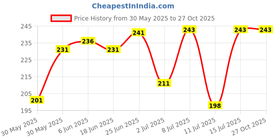 flipkart.com pranchi Manipuri, Kathakali, Bharatanatyam, Gaudiya Nritya, Kathak, Bharata Muni, Chhau, Kuchipudi Ghungroo pranchi Price History Graph from 30 May 2025 to 27 Oct 2025