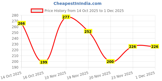 flipkart.com manisa beaute co Rose Flush Makeup Remover Wipes With AloeVera & Neem, Pack of 6 manisa beaute co Price History Graph from 14 Oct 2025 to 30 Nov 2025