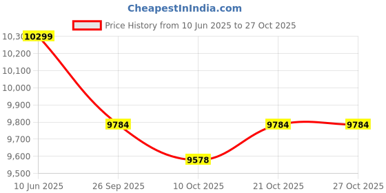 flipkart.com precise elegant MANISH 001 92 cm Carrom Board precise elegant Price History Graph from 10 Jun 2025 to 27 Oct 2025