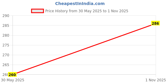 flipkart.com manish 12 midiam Size Basic Wild Zoo Animals Figurines, Made of Jungle Animals Toys manish Price History Graph from 30 May 2025 to 1 Nov 2025