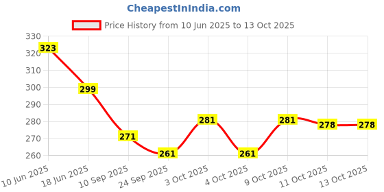 flipkart.com manish 2pcs Present Wind-Up Jumping Plush Cute Small Chicken Toy for Kids manish Price History Graph from 10 Jun 2025 to 11 Oct 2025