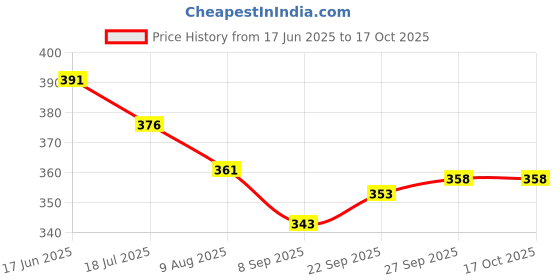 flipkart.com manish 4pcs Present Wind-Up Jumping Plush Cute Small Chicken Toy for Kids manish Price History Graph from 17 Jun 2025 to 16 Oct 2025