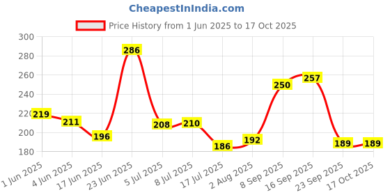 flipkart.com manish Dinosaurs Jungle Toy Figure Play Set for Kids - Pack of 12 manish Price History Graph from 1 Jun 2025 to 16 Oct 2025