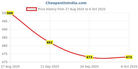 flipkart.com manish Green Laser Pointer Party Pen Disco Light with Star Head Adjustable Cap Price History Graph from 27 Aug 2025 to 6 Oct 2025