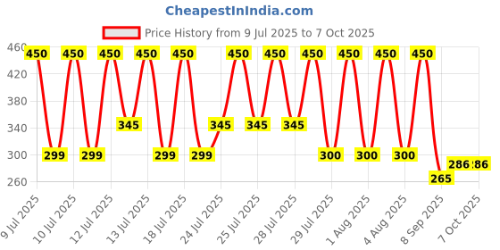 flipkart.com manish Green Multipurpose Laser Light Disco Pointer Pen Lazer Beam Price History Graph from 9 Jul 2025 to 7 Oct 2025
