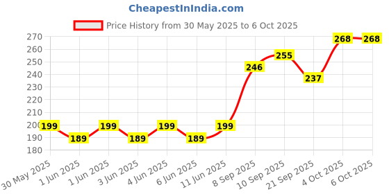 flipkart.com manish Helicopter Watch Remote Controlled Helicopter Unbreakable Dual Rotating Blades manish Price History Graph from 30 May 2025 to 6 Oct 2025