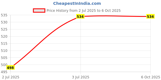 flipkart.com manish High Powered Green Laser Pointer with On/Off Lock Price History Graph from 2 Jul 2025 to 5 Oct 2025