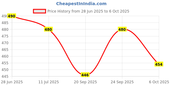 flipkart.com manish Laser Light Teaching Pen, Green Laser Pointer, High Power Flashlight-(Pack of-2) Price History Graph from 28 Jun 2025 to 5 Oct 2025