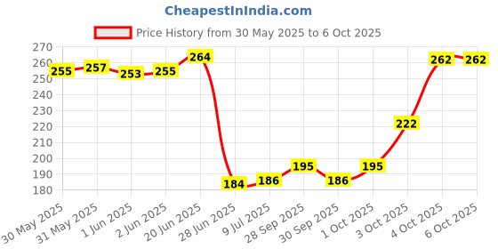 flipkart.com manish Laser Light Teaching Pen, Pointer, High Power Flashlight Price History Graph from 30 May 2025 to 6 Oct 2025
