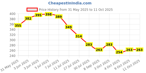 flipkart.com manish Mesh Squeeze Ball Squishy Stress Squeeze Balls Combo- 2.4 inch manish Price History Graph from 31 May 2025 to 11 Oct 2025