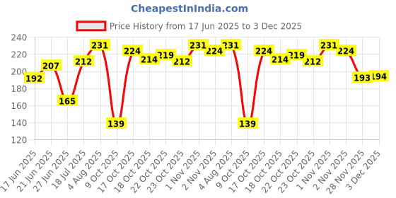 flipkart.com manish Nylon Arm Sleeve For Men With Tattoo manish Price History Graph from 17 Jun 2025 to 3 Dec 2025