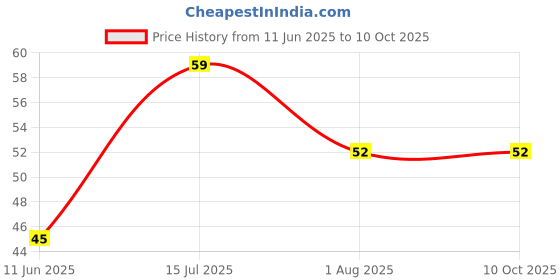 flipkart.com manish Push and Go Car Toy, Monster Truck Toys,360 Degree Stunt Car manish Price History Graph from 11 Jun 2025 to 9 Oct 2025