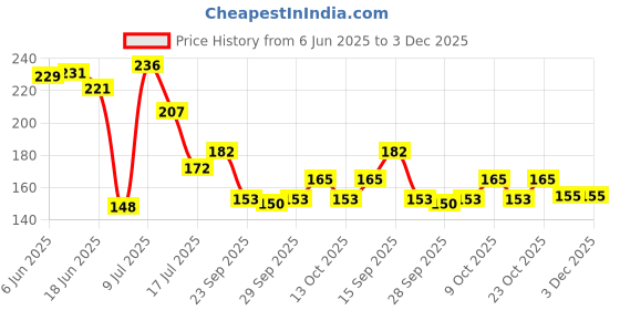 flipkart.com manish Rubber Moon Ball Bouncy Coral Kickball Anti Stress Bouncing Ball-1 pack manish Price History Graph from 6 Jun 2025 to 2 Dec 2025