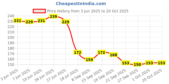 flipkart.com manish Rubber Moon Ball Bouncy Coral Kickball Anti Stress Bouncing Ball-1pc manish Price History Graph from 3 Jun 2025 to 19 Oct 2025