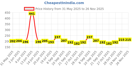 flipkart.com manish Toy Set of 12 PCS | Dino World Toys Create Your Jungle with Dinosaur Animals manish Price History Graph from 31 May 2025 to 26 Nov 2025