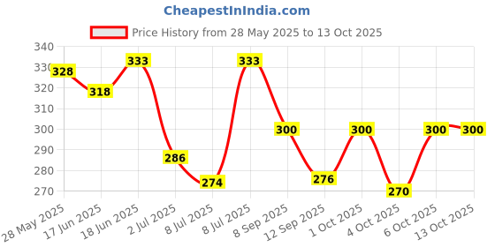 flipkart.com manish Wind-Up Jumping Plush Cute Small Chicken Toy for Kids, Party Favor Gag Toy manish Price History Graph from 28 May 2025 to 13 Oct 2025