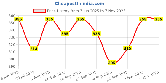 flipkart.com manisha Men Printed Cotton Blend Straight Kurta manisha Price History Graph from 3 Jun 2025 to 5 Nov 2025