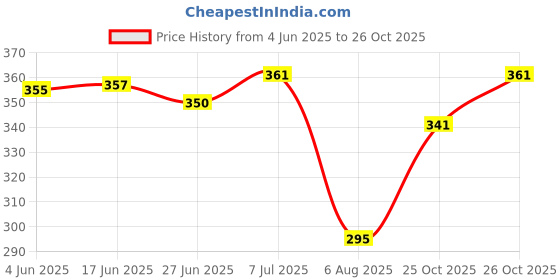 flipkart.com manisha Men Printed Cotton Blend Straight Kurta manisha Price History Graph from 4 Jun 2025 to 25 Oct 2025