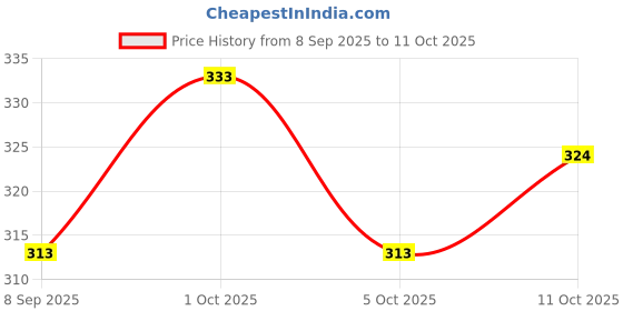 flipkart.com manisha Men Printed Cotton Blend Straight Kurta manisha Price History Graph from 8 Sep 2025 to 11 Oct 2025