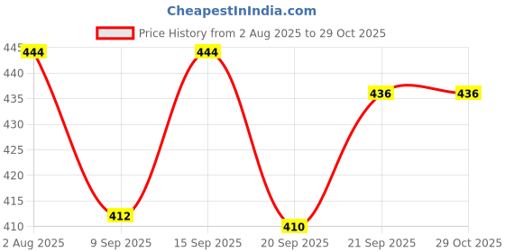 flipkart.com MANISHA MP-8890 Electric Hair Curler Price History Graph from 2 Aug 2025 to 29 Oct 2025