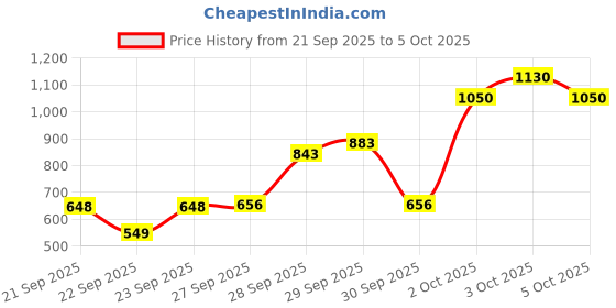flipkart.com manishaware A Cheerful Start to Any Meal | The Versatile Rainbow Flatware | Design E Stainless Steel Cutlery Set manishaware Price History Graph from 21 Sep 2025 to 5 Oct 2025