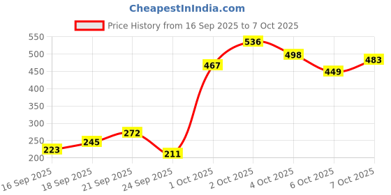 flipkart.com manishaware A Comfortable Grip & Classic Style | Silver Flatware | Design G 4-Piece Stainless Steel Cutlery Set manishaware Price History Graph from 16 Sep 2025 to 7 Oct 2025