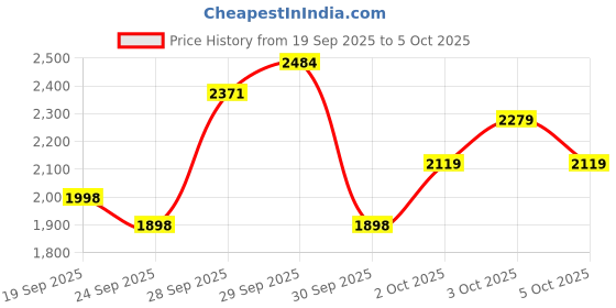 flipkart.com manishaware A Delicate Dance of Color | The Chic Rainbow Dining Set | Design F 5-Pc Stainless Steel Cutlery Set manishaware Price History Graph from 19 Sep 2025 to 5 Oct 2025