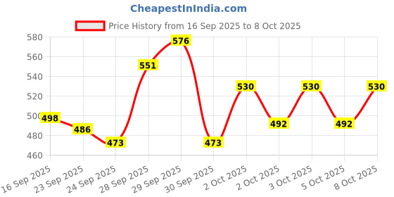 flipkart.com manishaware A Dynamic Rosegold Finish | Sharp & Modern Dining Set | Design H 4-Piece Stainless Steel Cutlery Set manishaware Price History Graph from 16 Sep 2025 to 8 Oct 2025