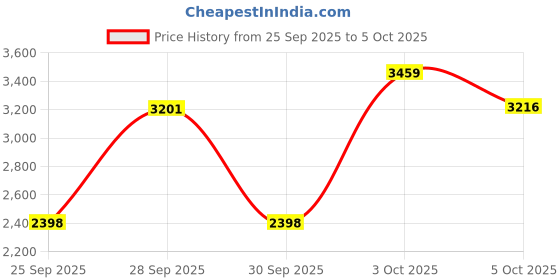 flipkart.com manishaware A Perfect Balance of Weight & Style | Polished Black Flatware | Design G Stainless Steel Cutlery Set manishaware Price History Graph from 25 Sep 2025 to 5 Oct 2025