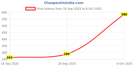 flipkart.com manishaware A Sharp Design in a Vibrant Rainbow Finish | Edgy Flatware | Design H 4-Pc Stainless Steel Cutlery Set manishaware Price History Graph from 16 Sep 2025 to 8 Oct 2025